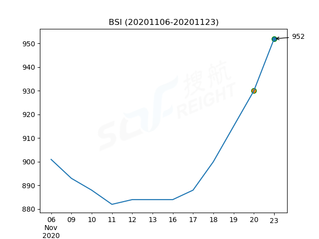 2020年11月23日BDI指數(shù)報(bào)1169點(diǎn)，較前一交易日上漲21點(diǎn)