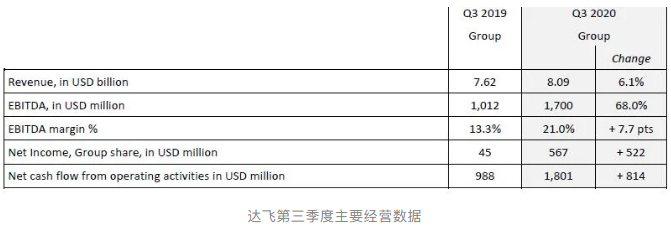 業(yè)績(jī)丨達(dá)飛單季凈利爆增11.6倍，以星單季利潤(rùn)爆漲28倍歷史最佳！