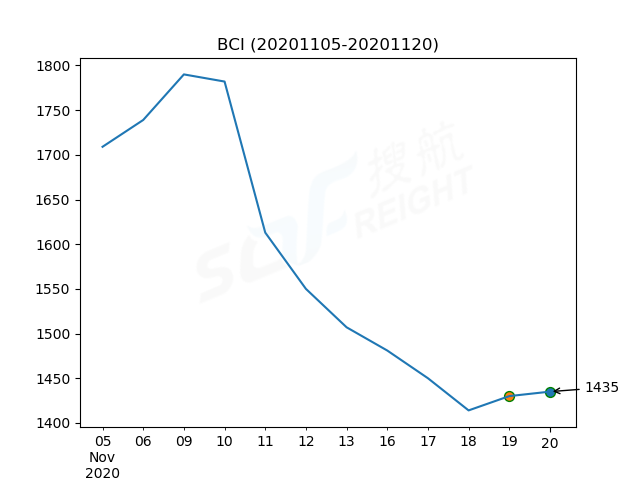 2020年11月20日BDI指數(shù)報1148點，較前一交易日上漲14點