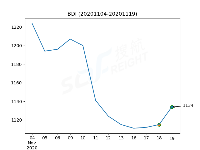 2020年11月19日BDI指數(shù)報1134點，較前一交易日上漲19點