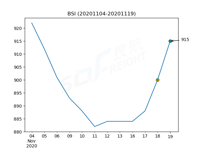 2020年11月19日BDI指數(shù)報1134點，較前一交易日上漲19點