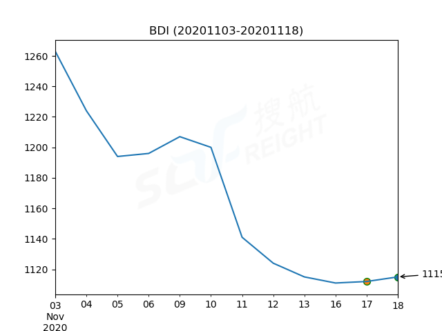 2020年11月18日BDI指數(shù)報(bào)1115點(diǎn)，較前一交易日上漲3點(diǎn)