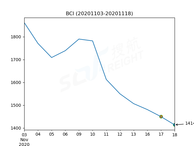 2020年11月18日BDI指數(shù)報(bào)1115點(diǎn)，較前一交易日上漲3點(diǎn)