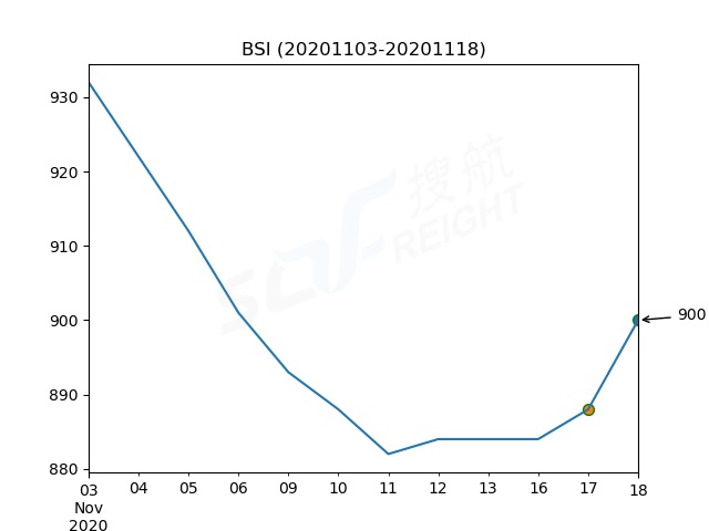 2020年11月18日BDI指數(shù)報(bào)1115點(diǎn)，較前一交易日上漲3點(diǎn)