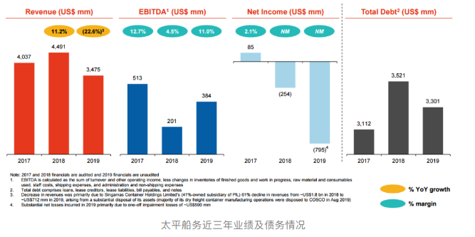 債務(wù)超33億，PIL新拖欠償還一筆6000萬的貸款