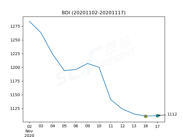 2020年11月17日BDI指數(shù)報(bào)1112點(diǎn)，較前一交易日上漲1點(diǎn)