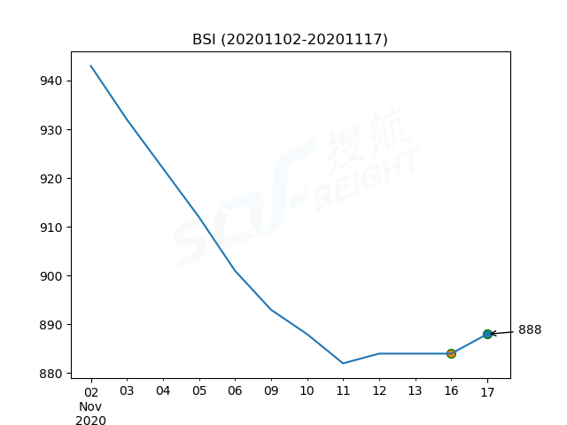 2020年11月17日BDI指數(shù)報(bào)1112點(diǎn)，較前一交易日上漲1點(diǎn)