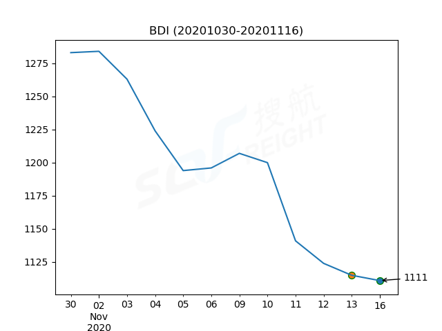 2020年11月16日BDI指數(shù)報(bào)1111點(diǎn)，較前一交易日下跌4點(diǎn)