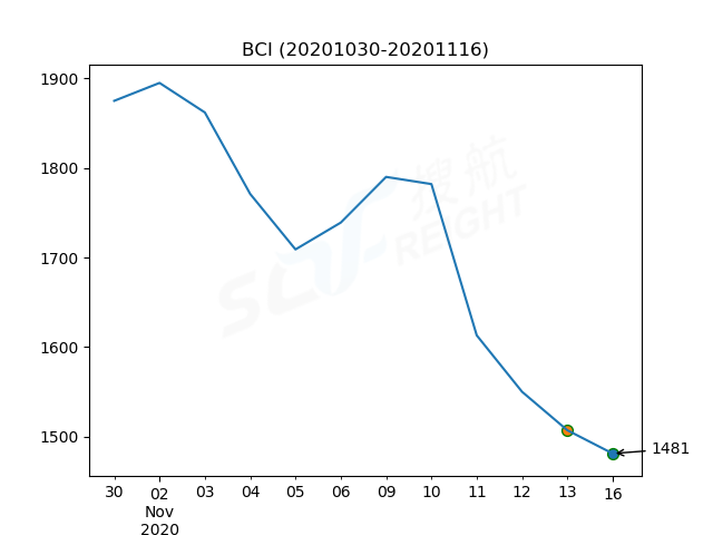 2020年11月16日BDI指數(shù)報(bào)1111點(diǎn)，較前一交易日下跌4點(diǎn)