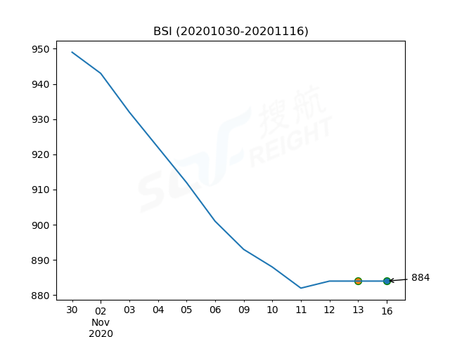 2020年11月16日BDI指數(shù)報(bào)1111點(diǎn)，較前一交易日下跌4點(diǎn)