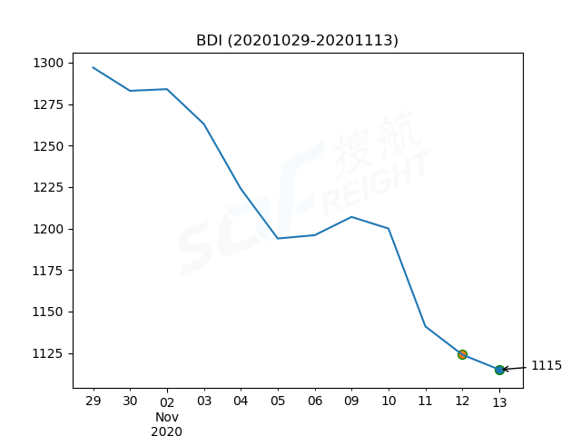 2020年11月13日BDI指數(shù)報(bào)1115點(diǎn)，較前一交易日下跌9點(diǎn)