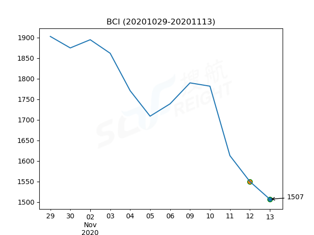 2020年11月13日BDI指數(shù)報(bào)1115點(diǎn)，較前一交易日下跌9點(diǎn)