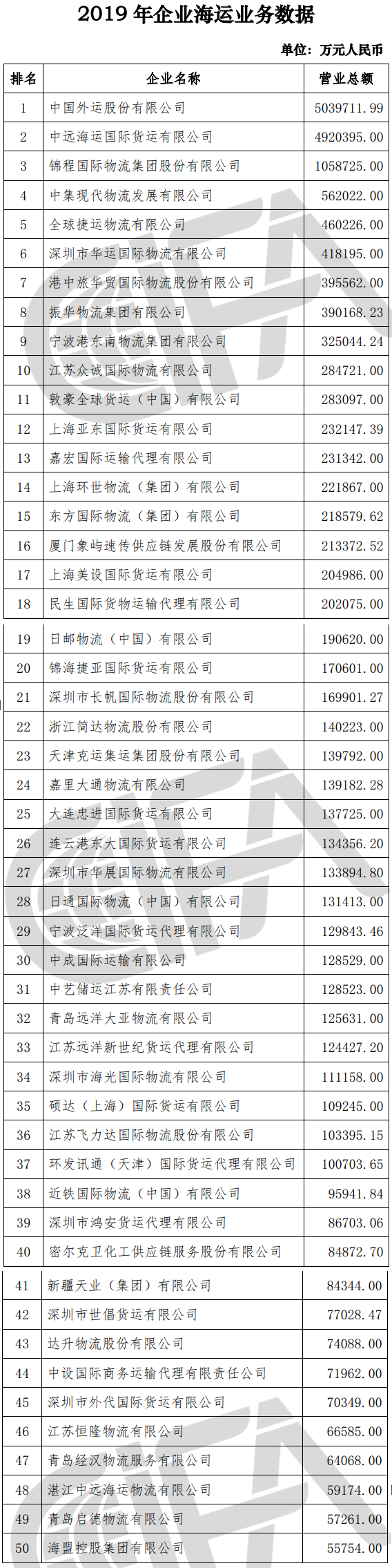 榜單丨中國貨代物流企業(yè)100強(qiáng)排名