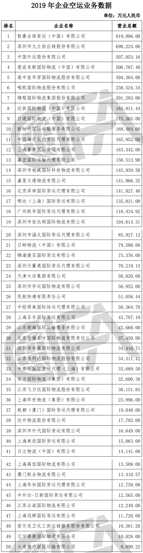 榜單丨中國貨代物流企業(yè)100強(qiáng)排名