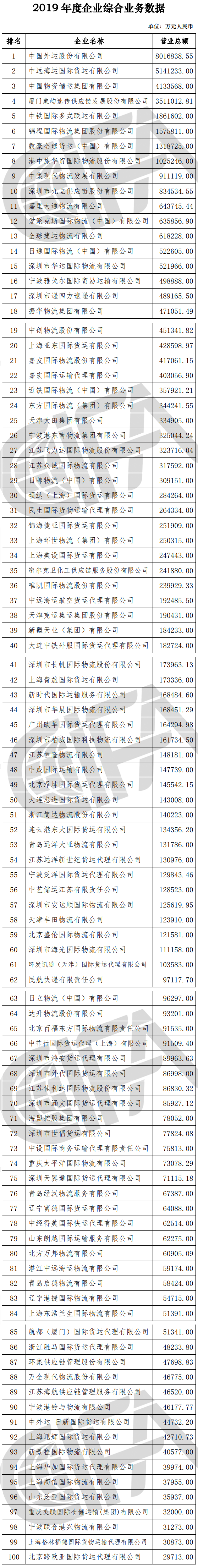 榜單丨中國貨代物流企業(yè)100強(qiáng)排名