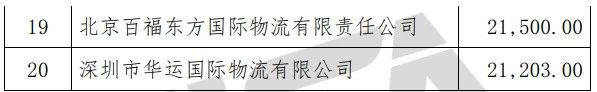 榜單丨中國貨代物流企業(yè)100強(qiáng)排名