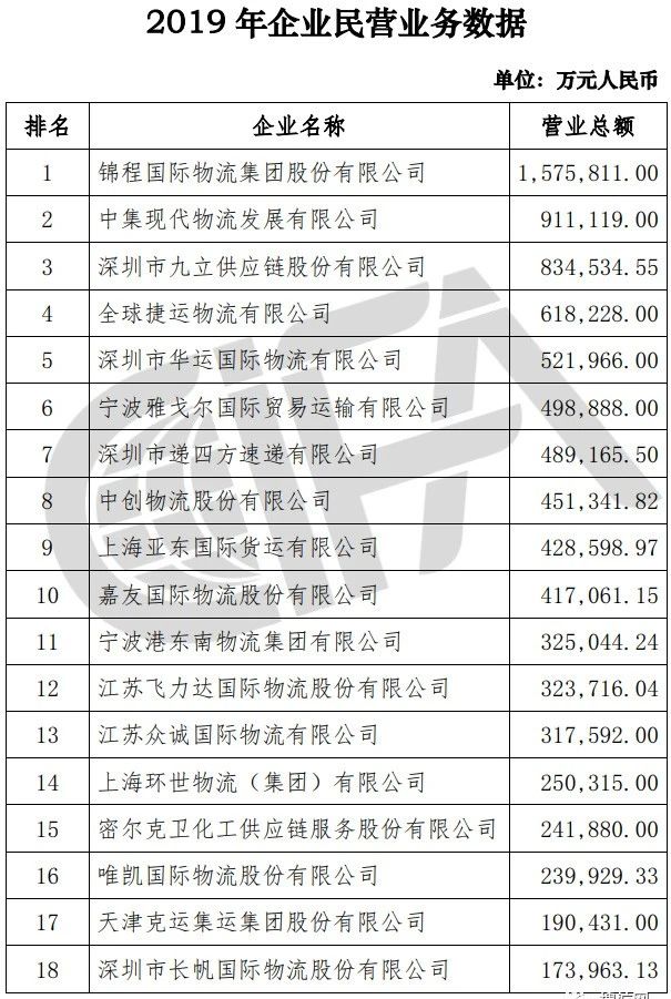 榜單丨中國貨代物流企業(yè)100強(qiáng)排名