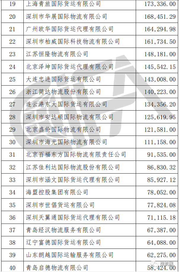 榜單丨中國貨代物流企業(yè)100強(qiáng)排名