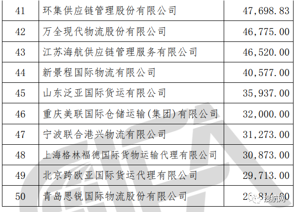 榜單丨中國貨代物流企業(yè)100強(qiáng)排名