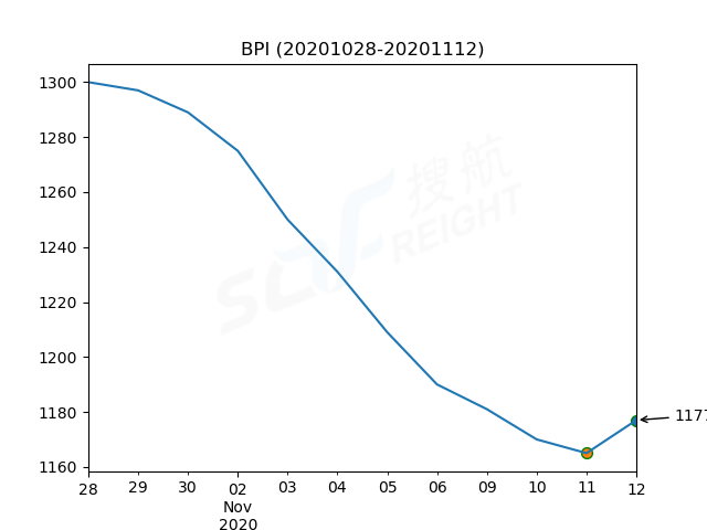 2020年11月12日BDI指數(shù)報1124點(diǎn)，較前一交易日下跌17點(diǎn)