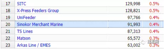 船公司丨Sinokor獲近1.8億美元貸款；MSC改造全球通信系統(tǒng)