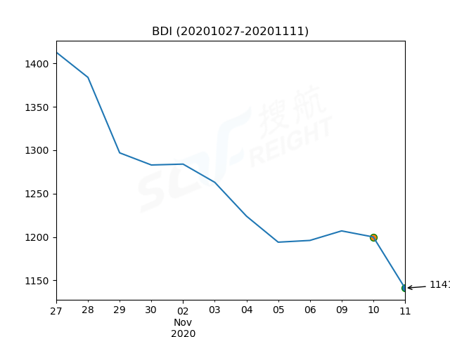 2020年11月11日BDI指數(shù)報1141點，較前一交易日下跌59點