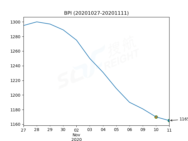 2020年11月11日BDI指數(shù)報1141點，較前一交易日下跌59點