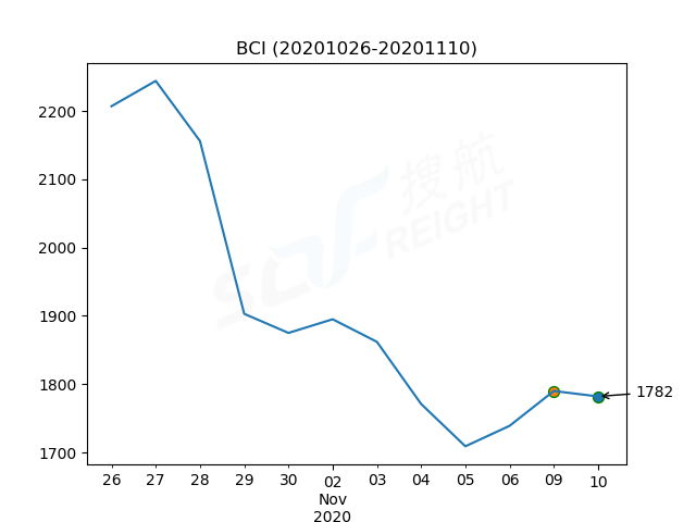 2020年11月10日BDI指數(shù)報(bào)1200點(diǎn)，較前一交易日下跌7點(diǎn)