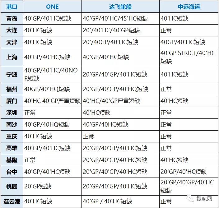 八大船公司在我國深圳/寧波/廈門/上海/青島等港口的缺箱情況，注意合理安排出運