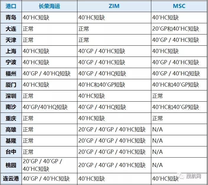 八大船公司在我國深圳/寧波/廈門/上海/青島等港口的缺箱情況，注意合理安排出運