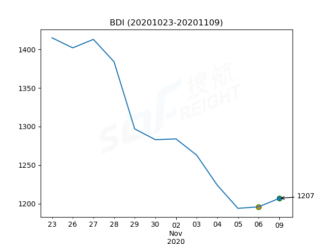 2020年11月9日BDI指數(shù)報1207點，較前一交易日上漲11點
