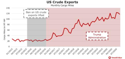 美國大選，航運(yùn)市場的票投給誰？