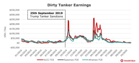 美國大選，航運(yùn)市場的票投給誰？
