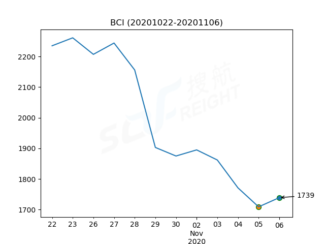 2020年11月6日BDI指數(shù)報(bào)1196點(diǎn)，較前一交易日上漲2點(diǎn)