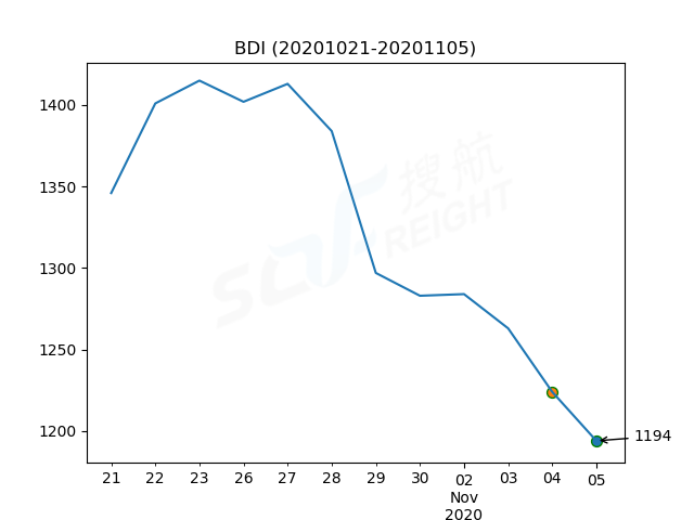 2020年11月5日BDI指數(shù)報(bào)1194點(diǎn)，較前一交易日下跌30點(diǎn)