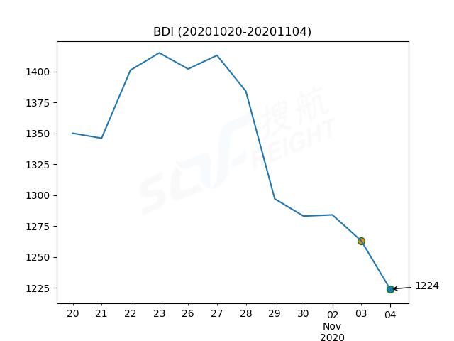 2020年11月4日BDI指數報1224點，較前一交易日下跌39點
