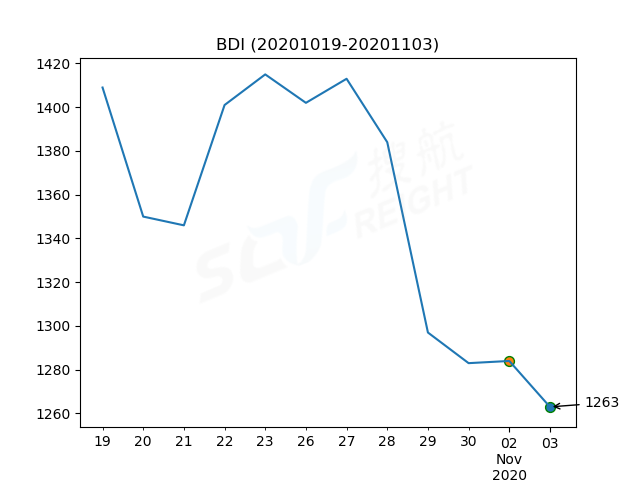 2020年11月3日BDI指數(shù)報1263點，較前一交易日下跌21點
