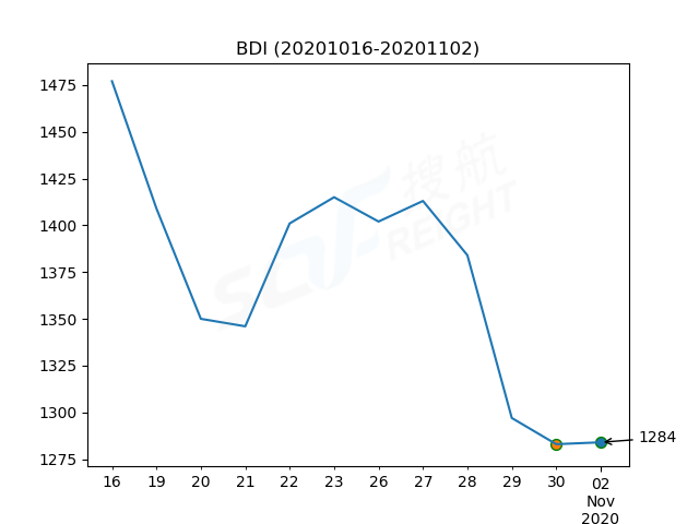 2020年11月2日BDI指數(shù)報(bào)1284點(diǎn)，較前一交易日上漲1點(diǎn)