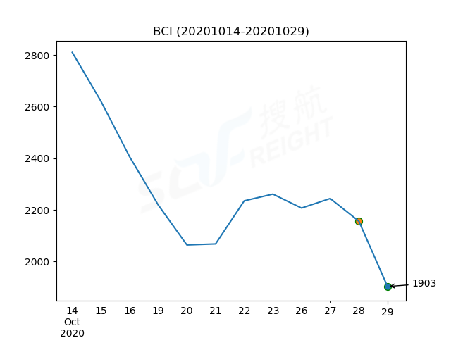 2020年10月29日BDI指數(shù)報(bào)1297點(diǎn)，較前一交易日下跌87點(diǎn)