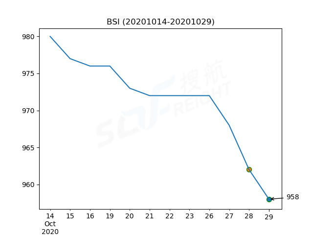 2020年10月29日BDI指數(shù)報(bào)1297點(diǎn)，較前一交易日下跌87點(diǎn)