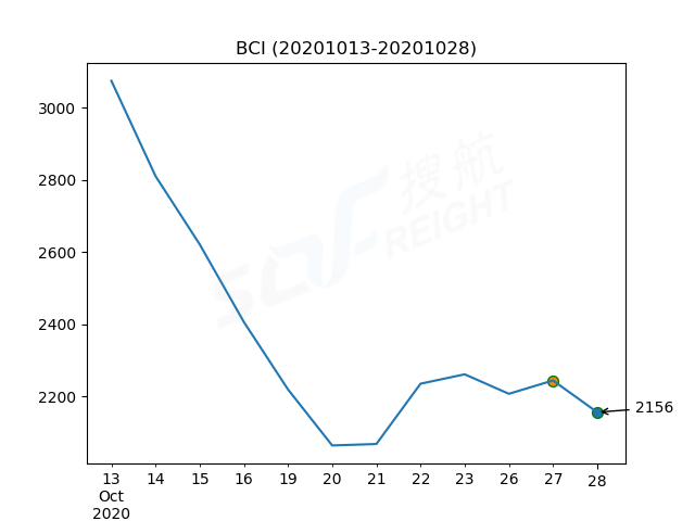 2020年10月28日BDI指數(shù)報(bào)1384點(diǎn)，較前一交易日下跌29點(diǎn)