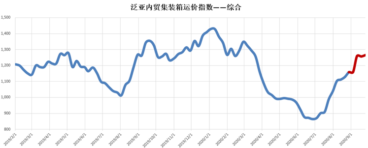 內(nèi)貿(mào)集裝箱市場9月走勢，看這幾大指標(biāo)就夠了