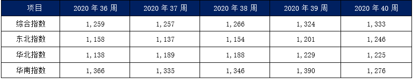 內(nèi)貿(mào)集裝箱市場9月走勢，看這幾大指標(biāo)就夠了