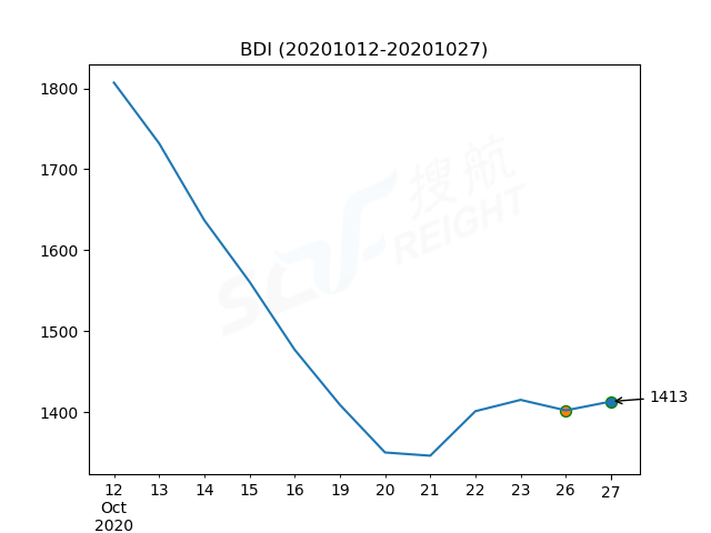 2020年10月27日BDI指數(shù)報1413點，較前一交易日上漲11點