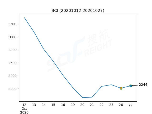 2020年10月27日BDI指數(shù)報1413點，較前一交易日上漲11點