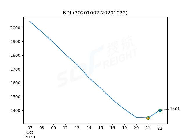 2020年10月22日BDI指數(shù)報(bào)1401點(diǎn)，較前一交易日上漲55點(diǎn)