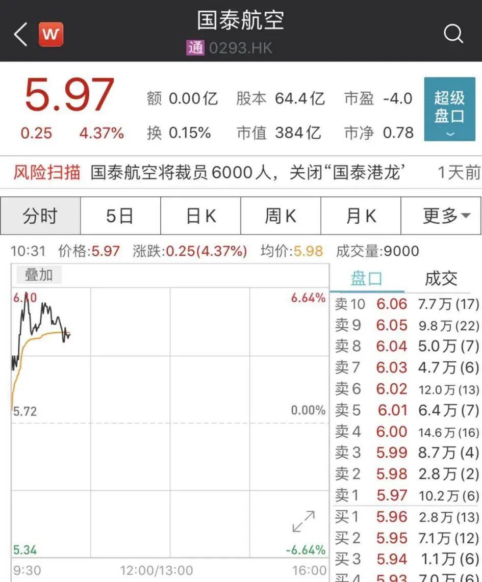 近6000人！亞洲最大航空公司計(jì)劃裁員，股價(jià)卻大漲