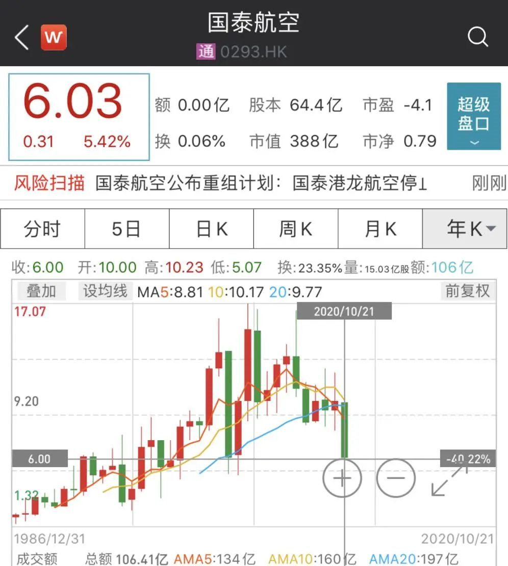 近6000人！亞洲最大航空公司計(jì)劃裁員，股價(jià)卻大漲