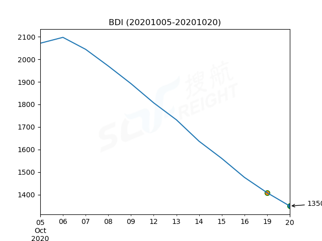 2020年10月20日BDI指數(shù)報(bào)1350點(diǎn)，較前一交易日下跌59點(diǎn)