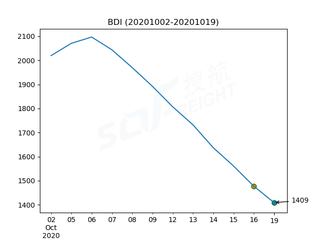 2020年10月19日BDI指數(shù)報(bào)1409點(diǎn)，較前一交易日下跌68點(diǎn)